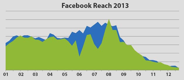 facebook-reach-2013